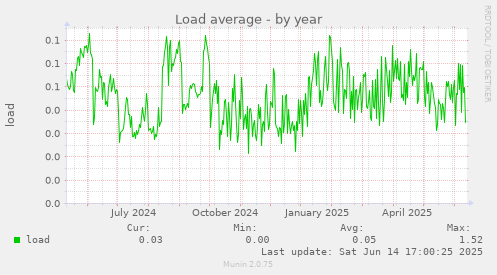 Load average