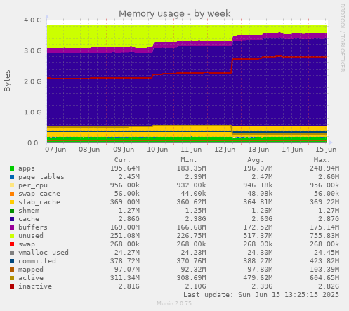 Memory usage