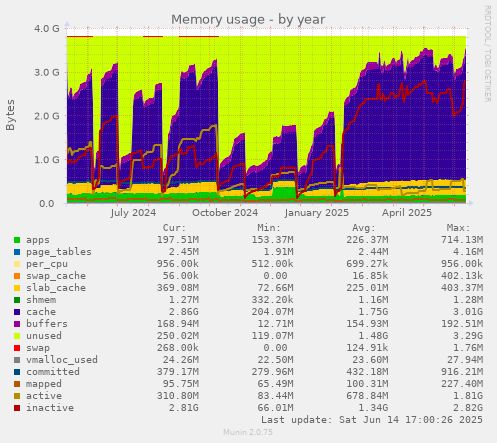 Memory usage