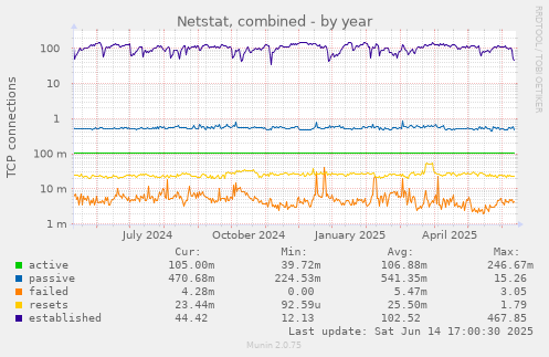 Netstat, combined