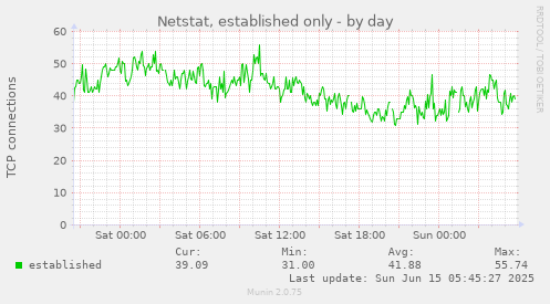Netstat, established only