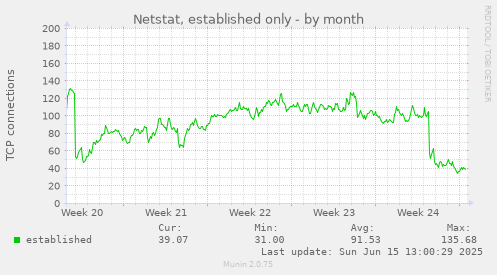 Netstat, established only