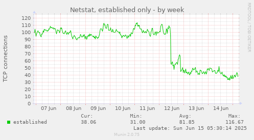 Netstat, established only