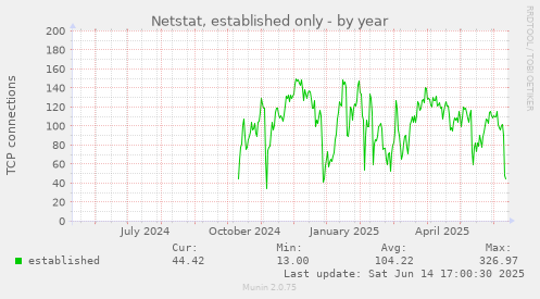 Netstat, established only