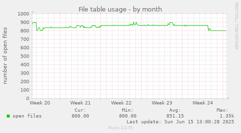 File table usage