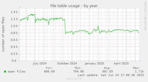 File table usage