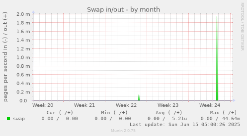 Swap in/out