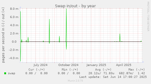 Swap in/out