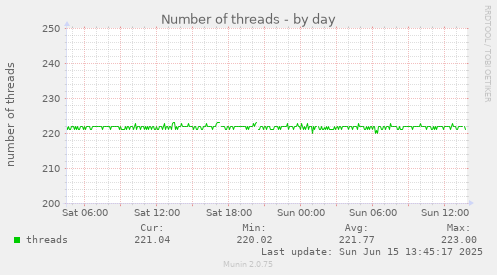 daily graph