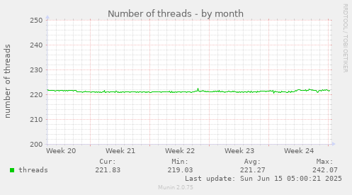 Number of threads