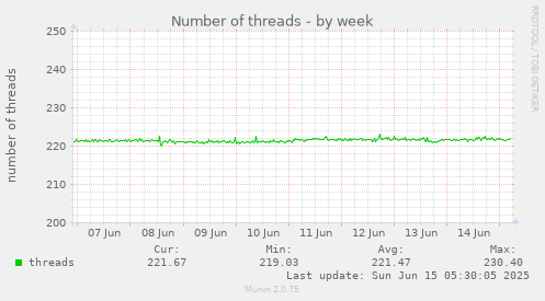 Number of threads