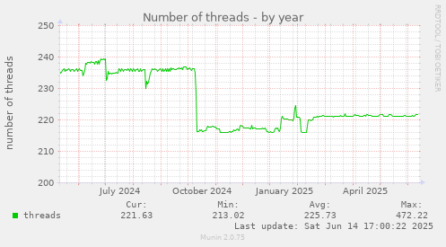 yearly graph