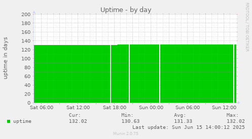 daily graph