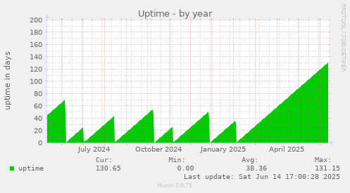 Uptime