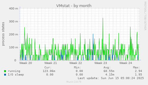 VMstat