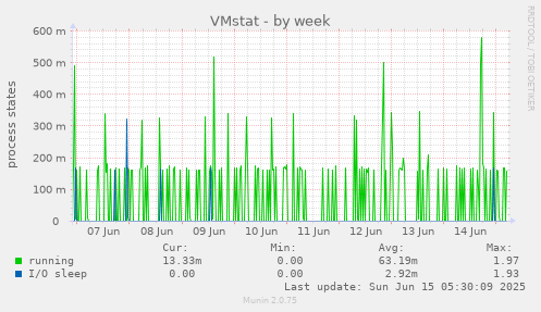 VMstat