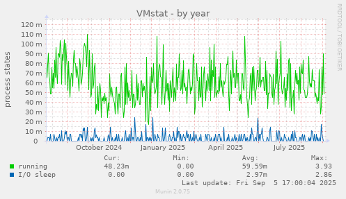 VMstat