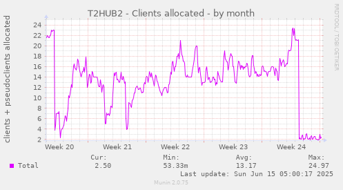 T2HUB2 - Clients allocated