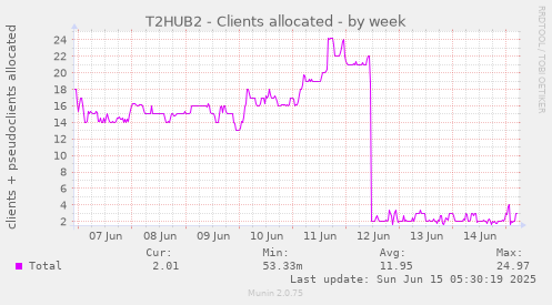 T2HUB2 - Clients allocated