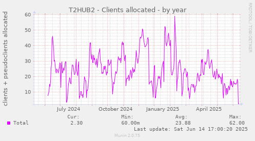 T2HUB2 - Clients allocated