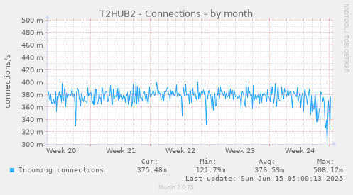 T2HUB2 - Connections