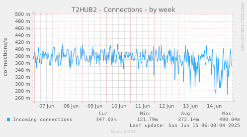 T2HUB2 - Connections