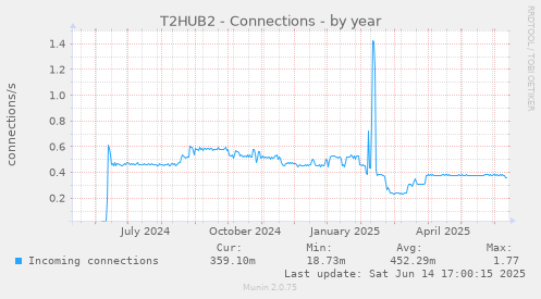 T2HUB2 - Connections