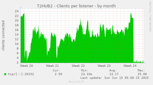 T2HUB2 - Clients per listener