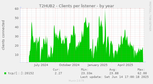 T2HUB2 - Clients per listener