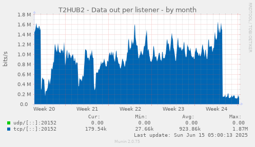 T2HUB2 - Data out per listener