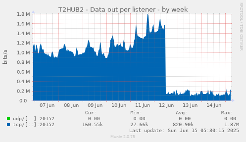 T2HUB2 - Data out per listener