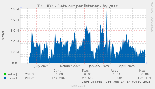 T2HUB2 - Data out per listener