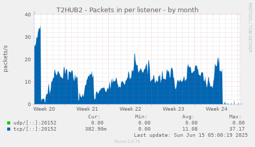 T2HUB2 - Packets in per listener