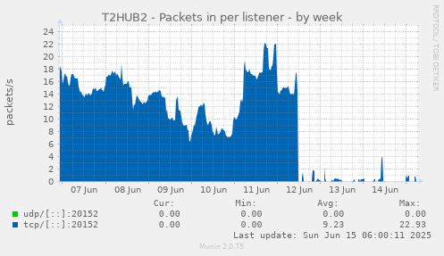 T2HUB2 - Packets in per listener