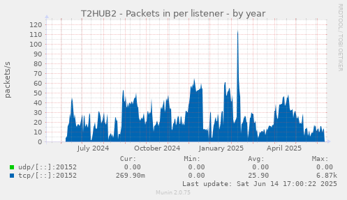 T2HUB2 - Packets in per listener