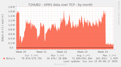 T2HUB2 - APRS data over TCP