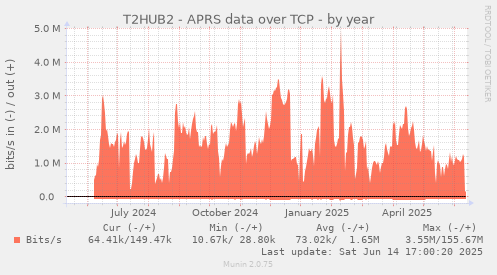 T2HUB2 - APRS data over TCP