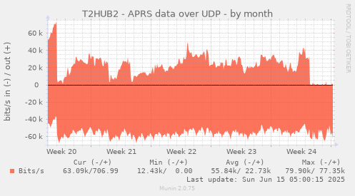 T2HUB2 - APRS data over UDP