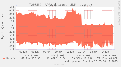 T2HUB2 - APRS data over UDP