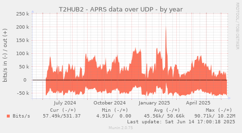 T2HUB2 - APRS data over UDP