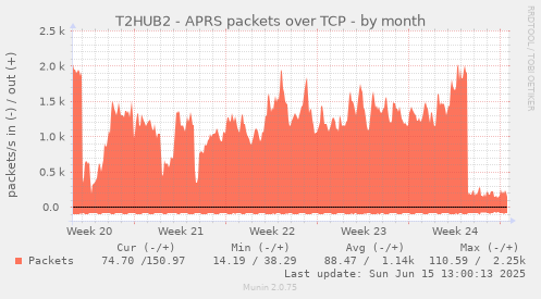 T2HUB2 - APRS packets over TCP
