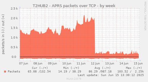 T2HUB2 - APRS packets over TCP