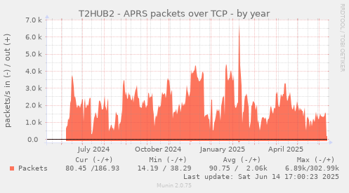 T2HUB2 - APRS packets over TCP