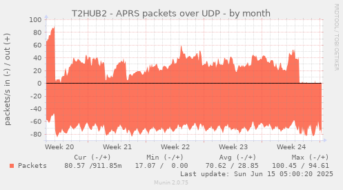 T2HUB2 - APRS packets over UDP