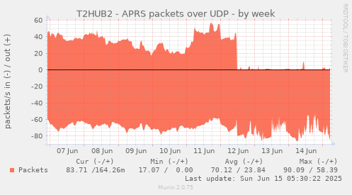 T2HUB2 - APRS packets over UDP