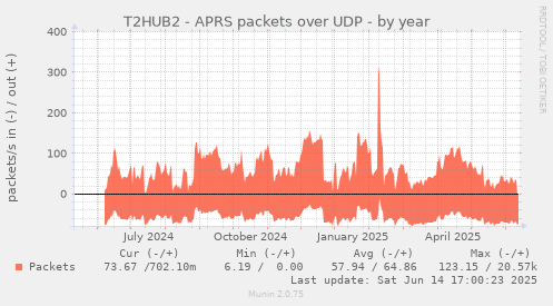 T2HUB2 - APRS packets over UDP