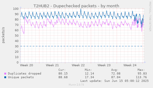 T2HUB2 - Dupechecked packets