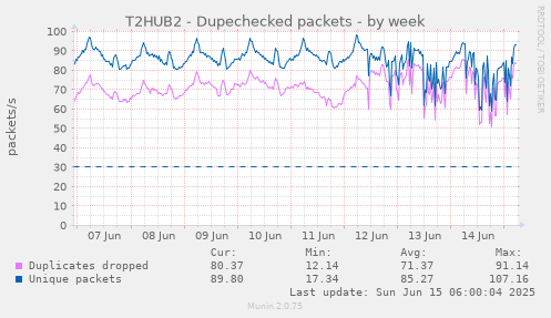 T2HUB2 - Dupechecked packets