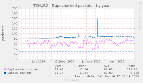 T2HUB2 - Dupechecked packets
