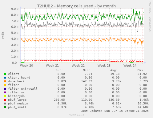 T2HUB2 - Memory cells used